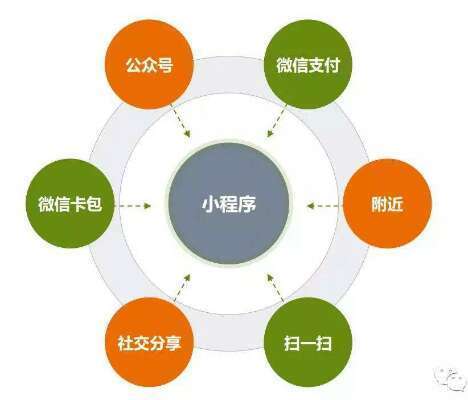 小程序竟然有五种消息推送方式,你知道吗?
