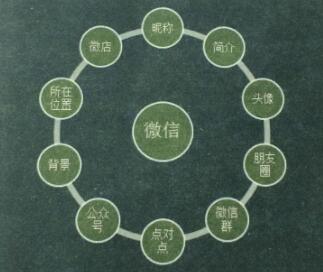微信营销可以利用的载体有哪些