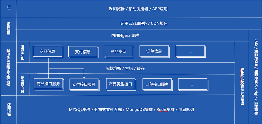 APP开发之如何实现3000人的系统并发方法​